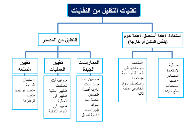 التقليل من النفايات