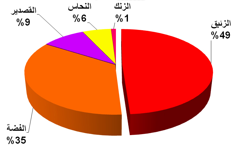 تركيب الاملغم