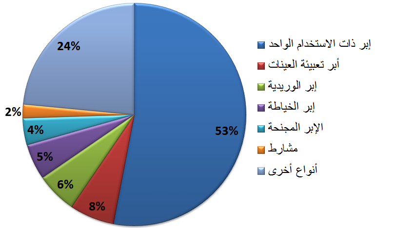 الحد من وخز الإبر وجروح المواد الحادة 5 م4
