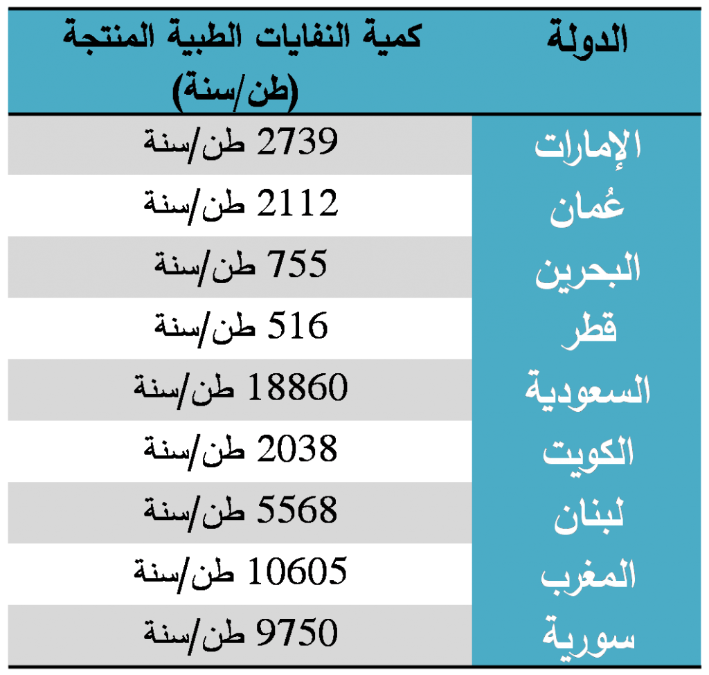 النفايات الطبية في الوطن العربي