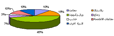 النفايات العامة الغير خطرة في المستشفيات