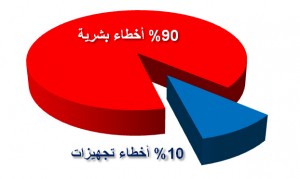معامل التحاليل الطبية: هل هي خطر على البيئة والأفراد؟