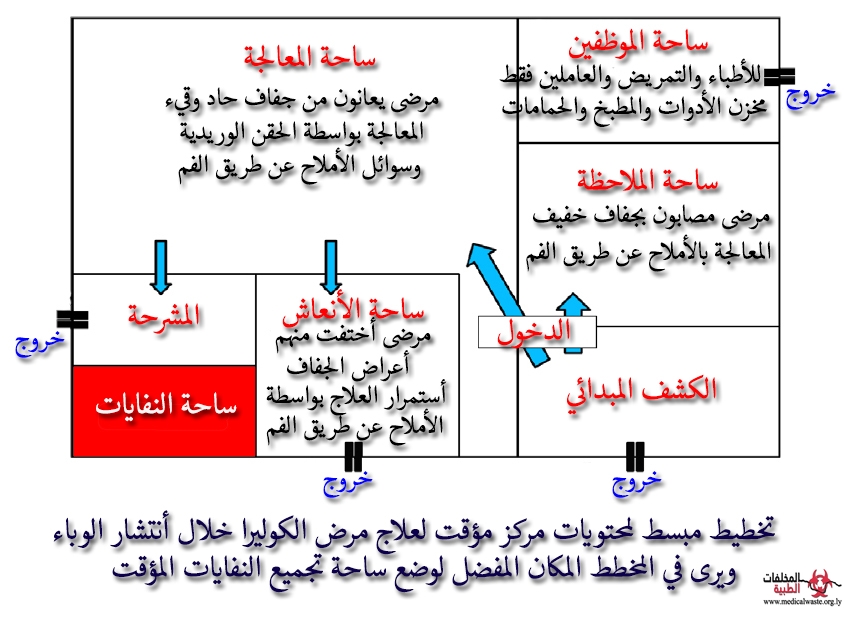 إدارة المخلفات الطبية في المراكز المؤقتة لعلاج الكوليرا