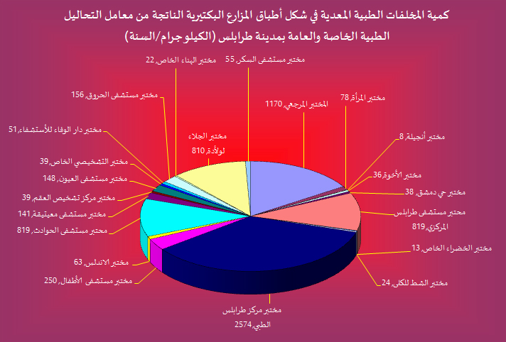 أطباق المزارع البكتيرية في معامل التحاليل الطبية بمدينة طرابلس- ليبيا.