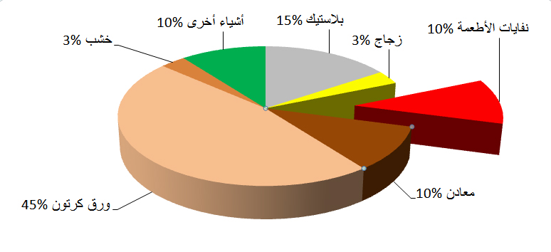نفايات الأطعمة في المستشفيات