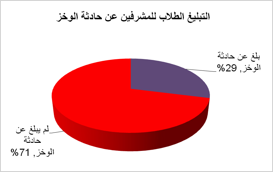 دراسة عن حوادث وخز الإبر والمواد الحادة في طلاب كلية الطب البشري بمدينة غريان- ليبيا. للباحثة نجاة العابد. 9 دراسة عن حوادث وخز الإبر والمواد الحادة في طلاب كلية الطب البشري بمدينة غريان- ليبيا. للباحثة نجاة العابد.