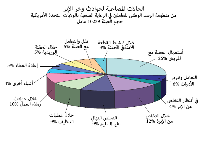 أسباب إصابات وخز الإبر في العاملين بالصحة