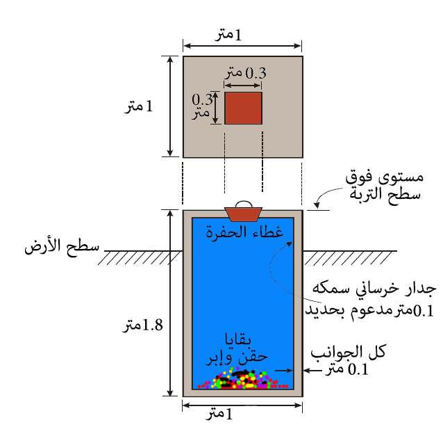 حفرة مغلقة للتخلص من النفايات الطبية الحادة في المراكز قليلة الميزانية 2 حفرة مغلقة للتخلص من النفايات الطبية الحادة في المراكز قليلة الميزانية