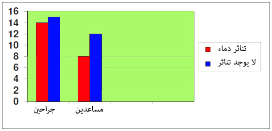 مخاطر تناثر الدماء إلى عيون الجراحين والمساعدين خلال العمليات الجراحية 6 مخاطر تناثر الدماء إلى عيون الجراحين والمساعدين خلال العمليات الجراحية