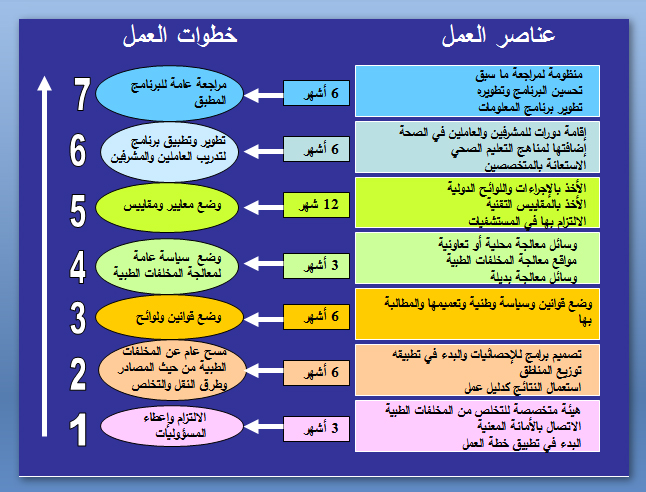 الهيئات المسئولة عن إنشاء وتنفيذ وتطوير ومراقبة منظومة إدارة نفايات الرعاية الصحية الخطرة 2 الهيئات المسئولة عن إنشاء وتنفيذ وتطوير ومراقبة منظومة إدارة نفايات الرعاية الصحية الخطرة