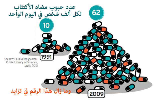 أدوية مضادة للاِكتئاب في مياهنا