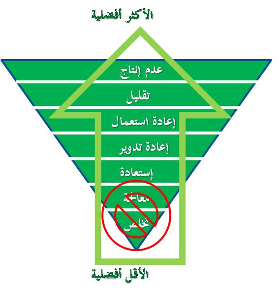 إدارة النفايات من خلال تقليل النفايات 2 إدارة النفايات من خلال تقليل النفايات