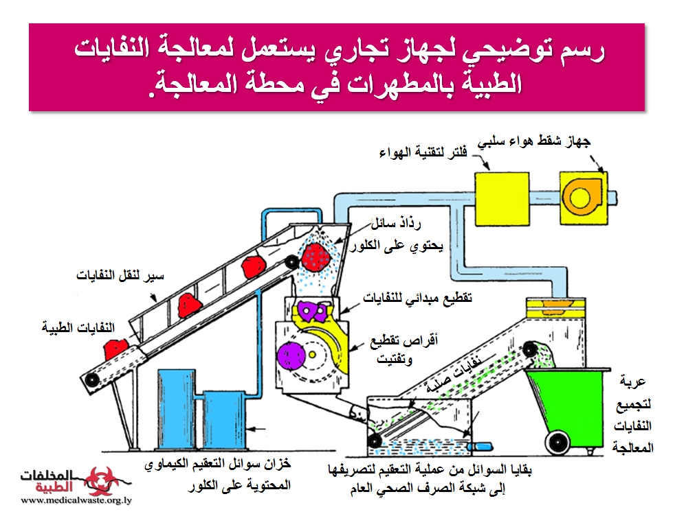 استعمال وحدة المعالجة الكيميائية التجارية في معالجة المخلفات الطبية 2 استعمال وحدة المعالجة الكيميائية التجارية في معالجة المخلفات الطبية
