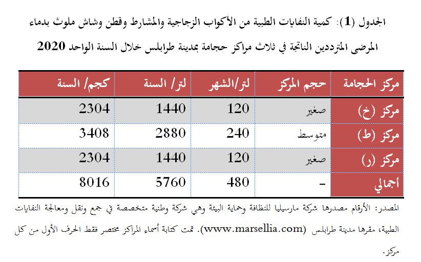 التخلص من النفايات الطبية في مراكز الحجامة أنها ليست مشكلة بيئية؟ 2 التخلص من النفايات الطبية في مراكز الحجامة أنها ليست مشكلة بيئية؟