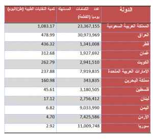 كمية الكمامات الطبية المستهلكة يومياً في بعض الدول الأسيوية والعربية وعلاقتها بكمية النفايات الطبية