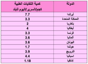 قطاع خدمات الرعاية الصحية وإنتاج النفايات الطبية
