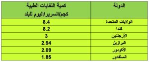 قطاع خدمات الرعاية الصحية وإنتاج النفايات الطبية