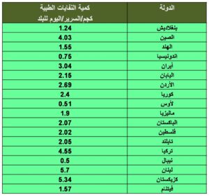 قطاع خدمات الرعاية الصحية وإنتاج النفايات الطبية