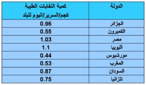قطاع خدمات الرعاية الصحية وإنتاج النفايات الطبية