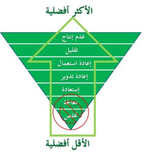 العوامل في اختيار طرق معالجة النفايات الطبية