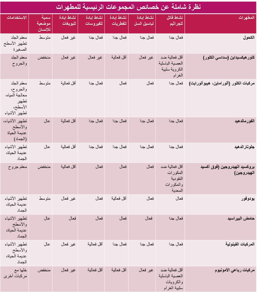 خصائص المجموعات الرئيسية للمطهرات بالمستشفيات