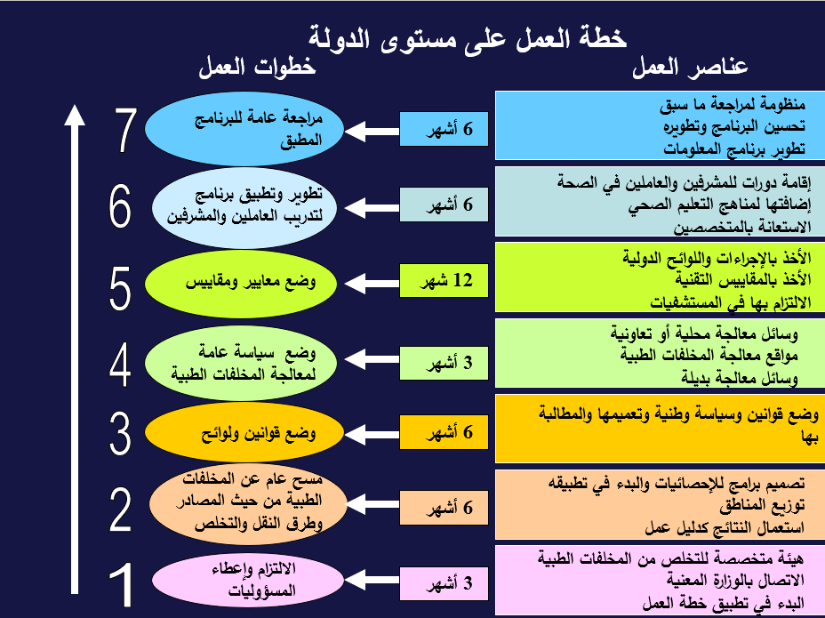 كيف يمكن لنا إنجاز مسح وطني لممارسات نفايات الرعاية الصحية؟ 2 كيف يمكن لنا إنجاز مسح وطني لممارسات نفايات الرعاية الصحية؟
