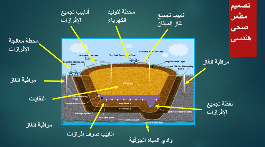 أهم مزايا المكبات الصحية الهندسية (Engineered Sanitary Landfills) 4 أهم مزايا المكبات الصحية الهندسية (Engineered Sanitary Landfills)