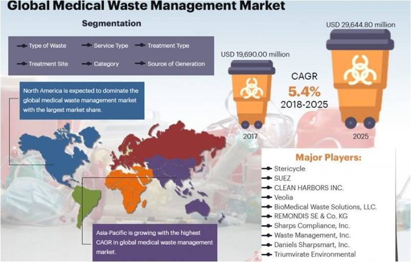 السوق العالمي لمعدات إدارة النفايات الطبية.