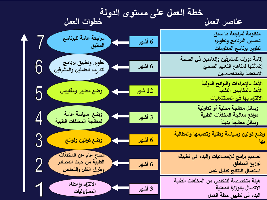 كيف يمكن لنا إنجاز مسح وطني لممارسات نفايات الرعاية الصحية؟