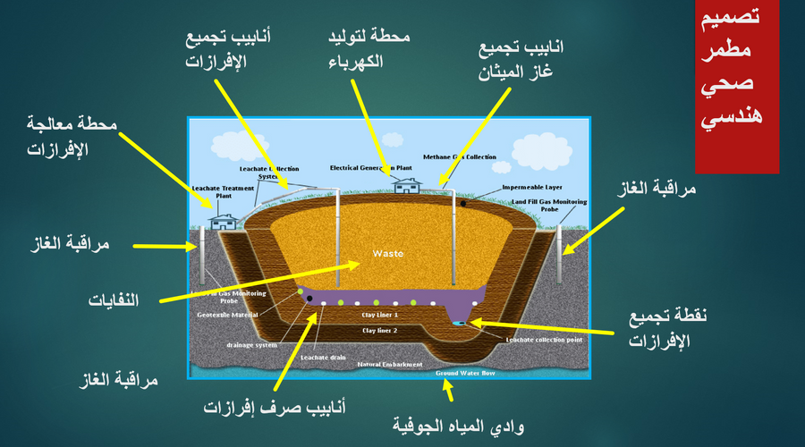 أهم مزايا المكبات الصحية الهندسية (Engineered Sanitary Landfills)